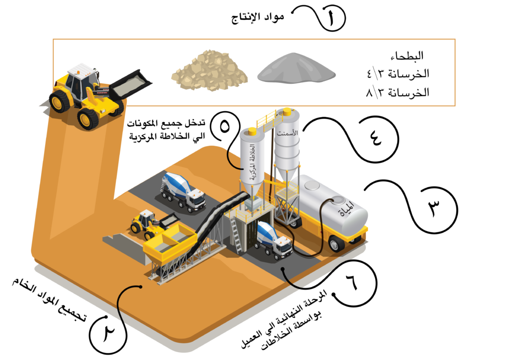 مراحل انتاج الخرسانة الجاهزة | مصانع حسين أحمد الدبش